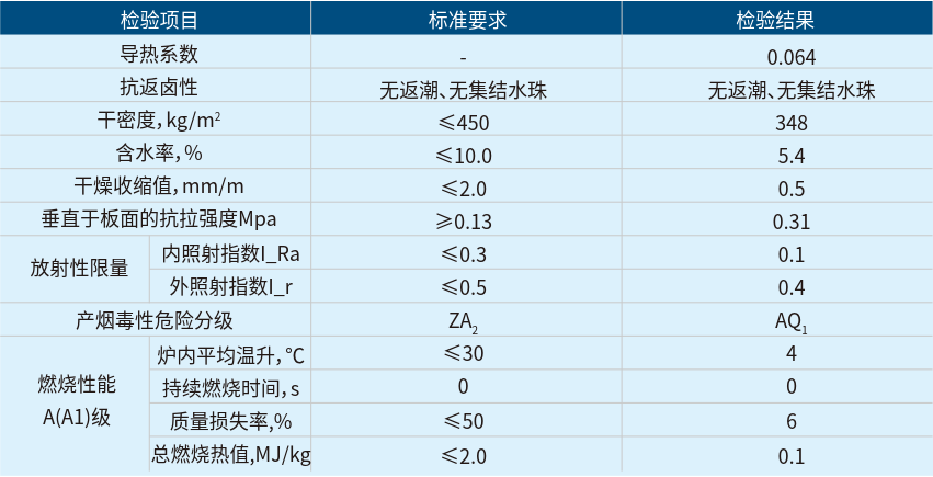 珍珠巖門(mén)芯板性能指標(biāo)