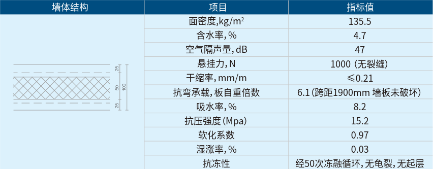 鋼絲網(wǎng)架夾芯板墻體性能指標
